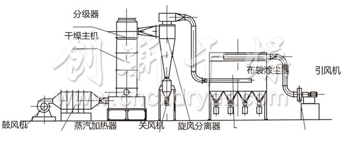 閃蒸干燥機結(jié)構(gòu)示意圖