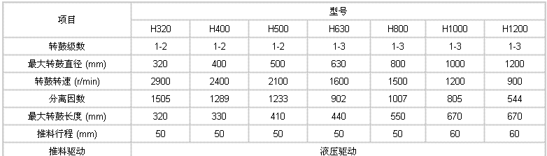 HR、HY活塞推料過濾離心機(jī)型號(hào)圖