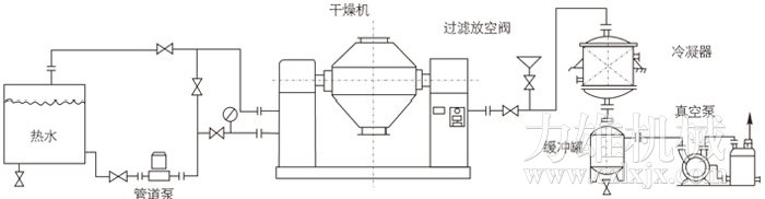 雙錐回轉(zhuǎn)真空干燥機安裝示范