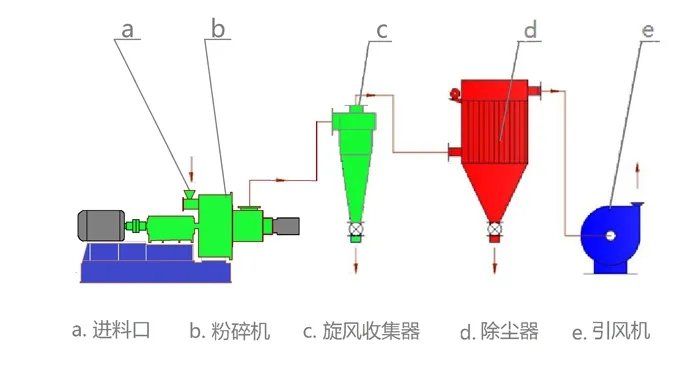 臥式粉碎機(jī) 流程圖.webp.jpg