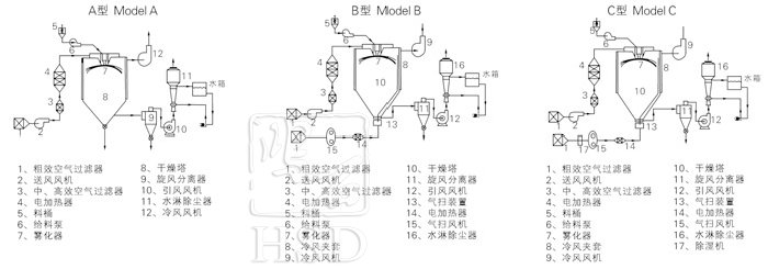 中藥浸膏噴霧干燥機結(jié)構(gòu)示意圖