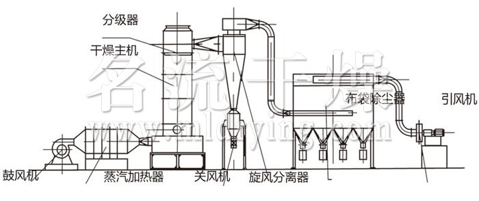 閃蒸干燥機(jī)結(jié)構(gòu)示意圖