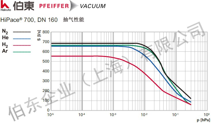 渦輪分子泵 HiPace 700 抽速