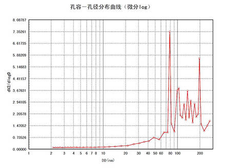 白炭黑BET-3