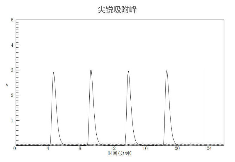 DX尖銳吸附峰