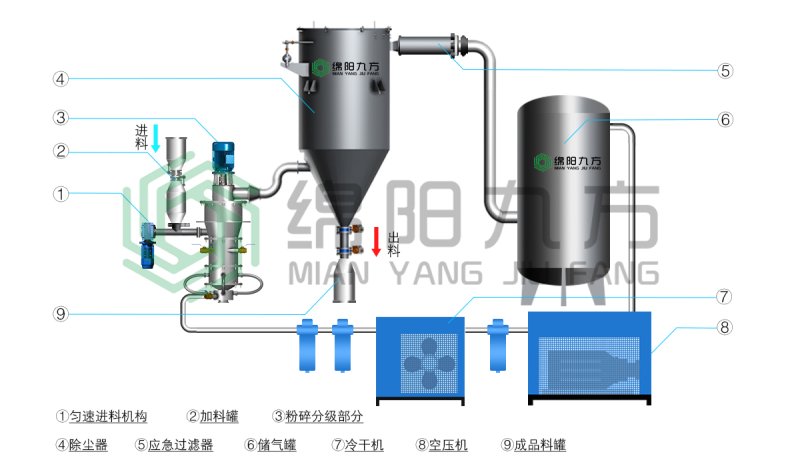 JFDBQ惰性保護(hù)氣體粉碎分級(jí)設(shè)備(水印).jpg