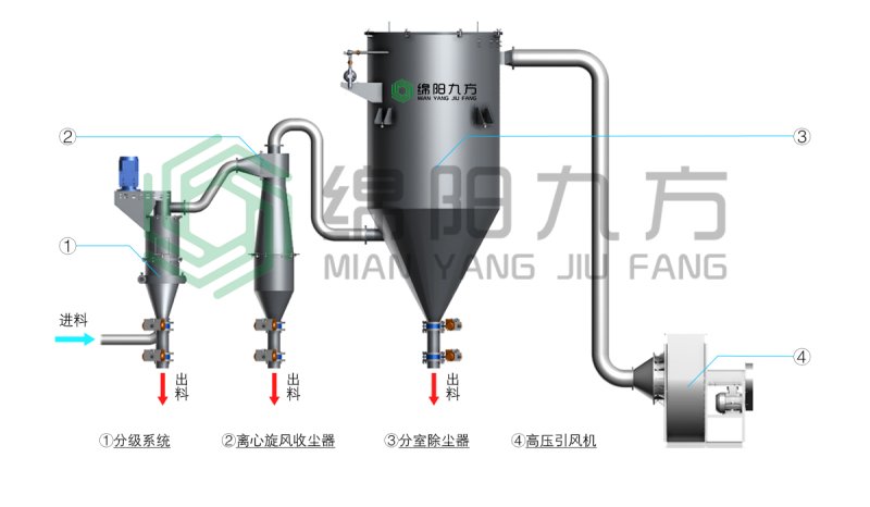 JFF系列高精渦輪氣流分級(jí)機(jī)流程圖(水印).jpg