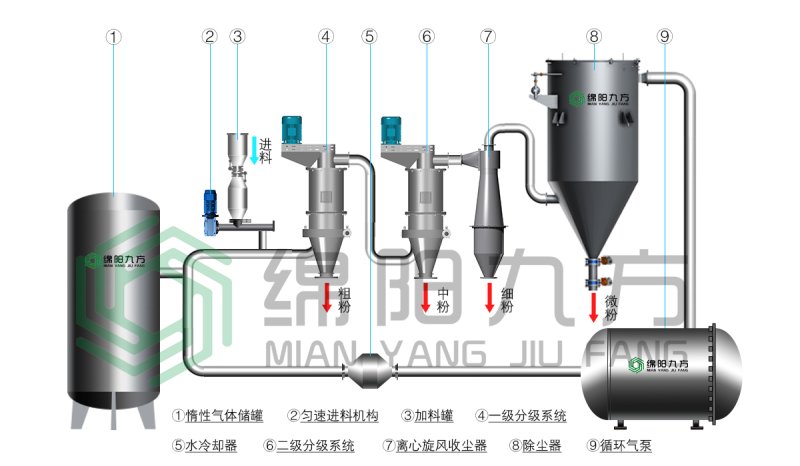 惰性氣體保護氣流分級系統(tǒng)（水?。?jpg