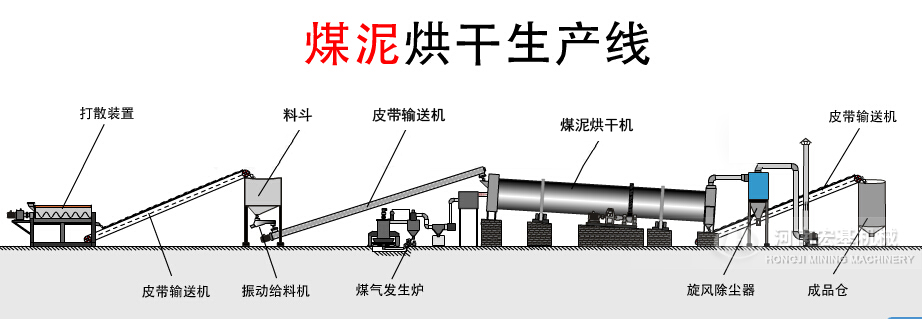 煤泥烘干機(jī)工作原理