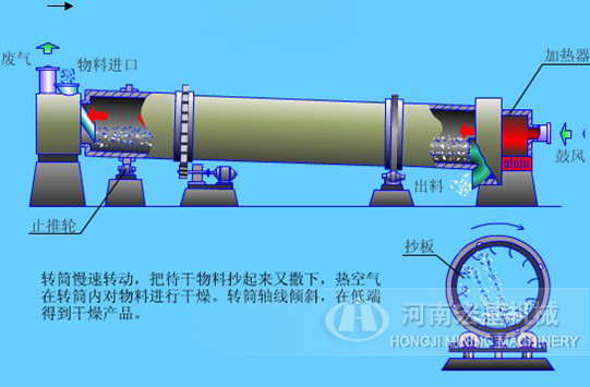 烘干機原理