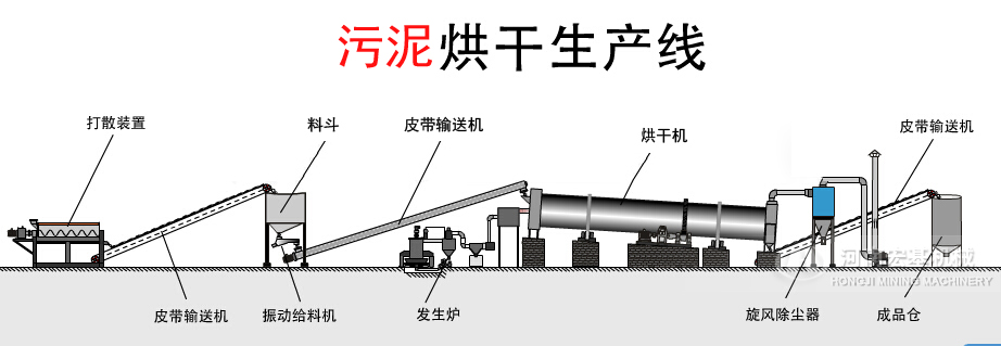 污泥烘干機(jī)工作流程