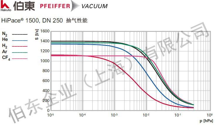 渦輪分子泵 HiPace1500  抽速