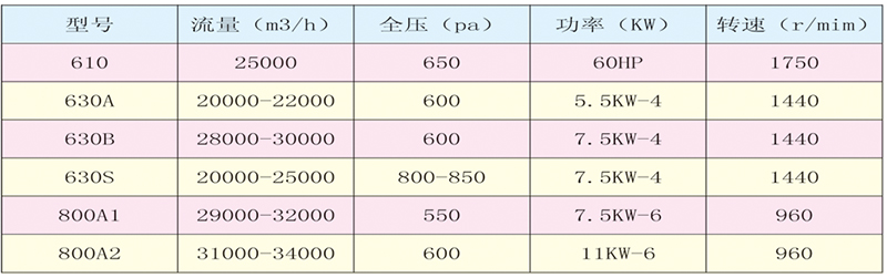 DDF系列單進(jìn)風(fēng)離心通風(fēng)機(jī)