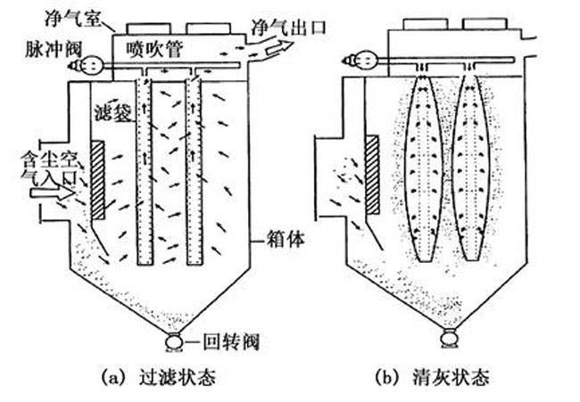 PPC氣箱脈沖布袋除塵器