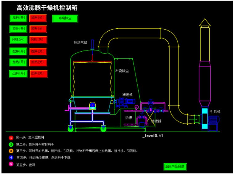 GFG系列高效沸騰干燥機(jī)(圖1)