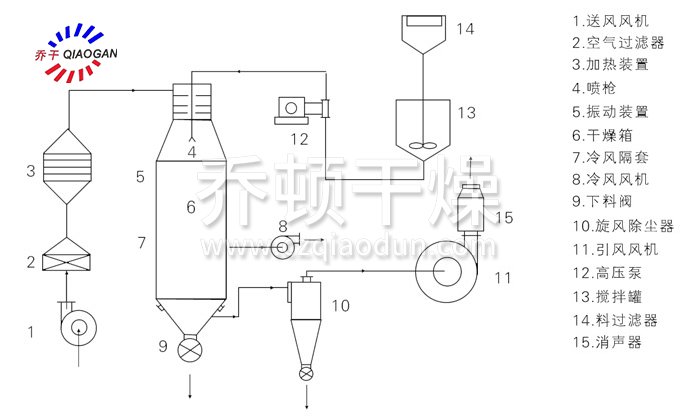 壓力式噴霧干燥機結構示意圖