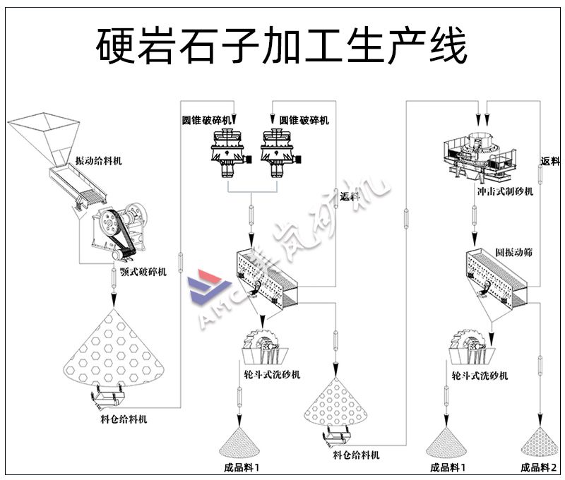 硬巖石子加工生產(chǎn)線.jpg