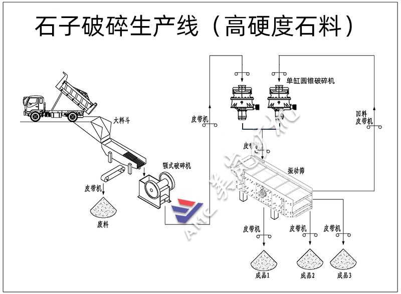 硬巖破碎生產(chǎn)線設備配置（顎破+單缸圓錐破）