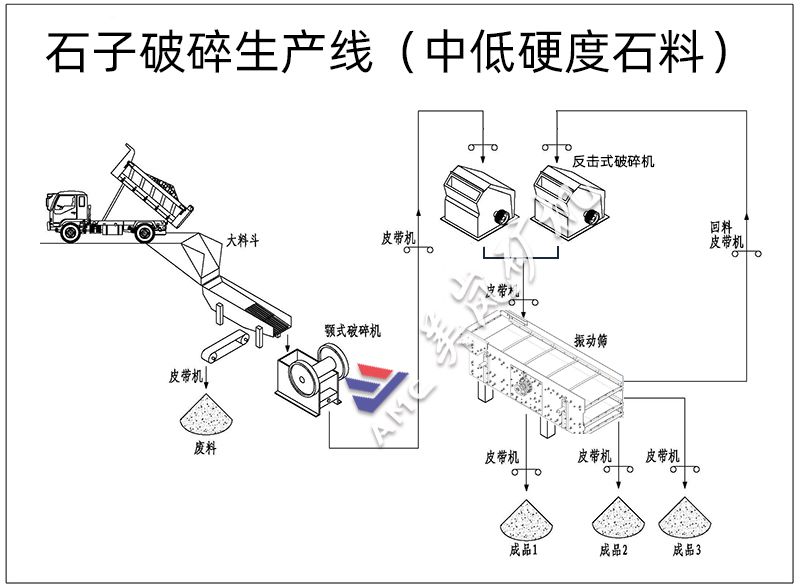 軟巖破碎生產線設備配置（顎破+反擊破）