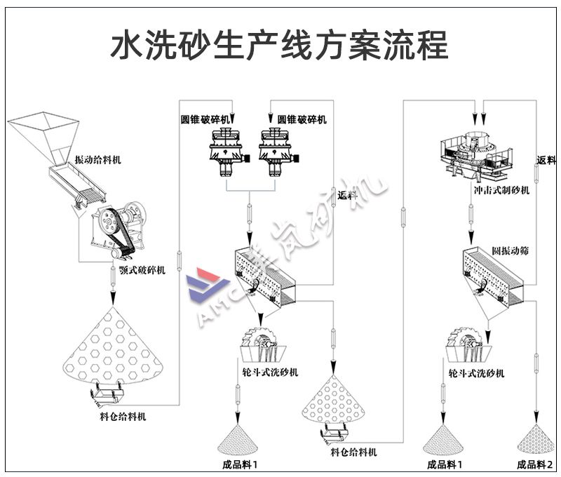 制砂、洗砂生產(chǎn)線工藝流程