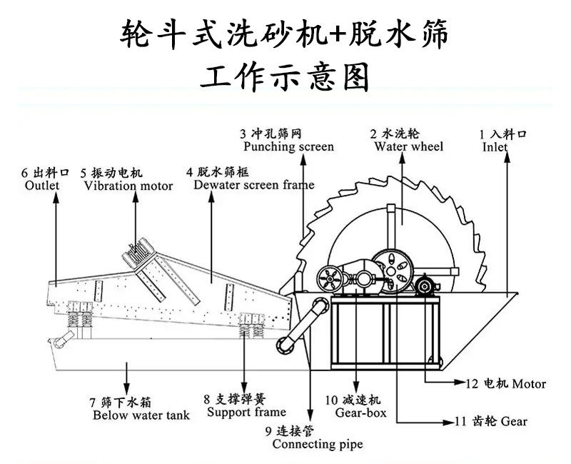 輪斗式洗砂機(jī)+脫水篩