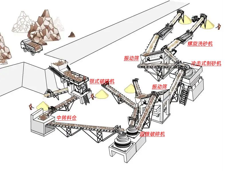 制砂、洗砂工藝流程方案