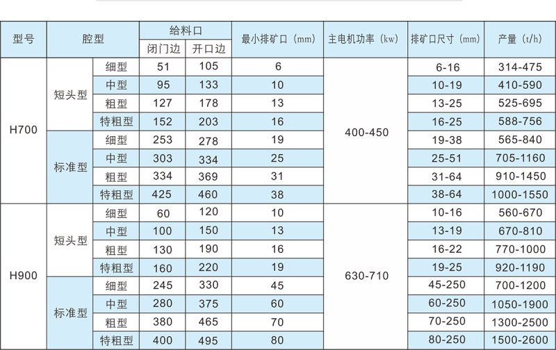 H系列多缸液壓圓錐破碎機