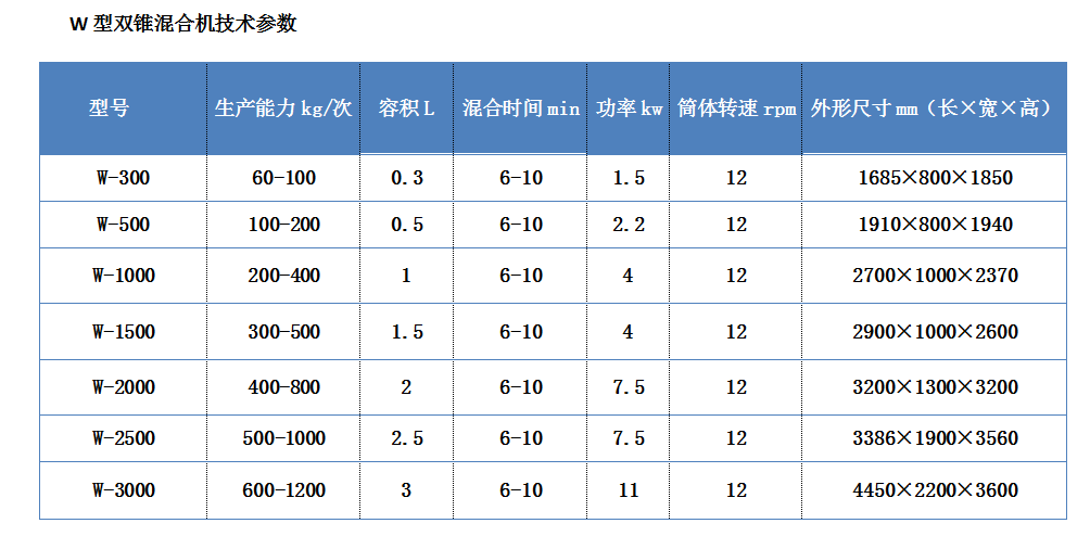 W型混合機(jī)參數(shù).png