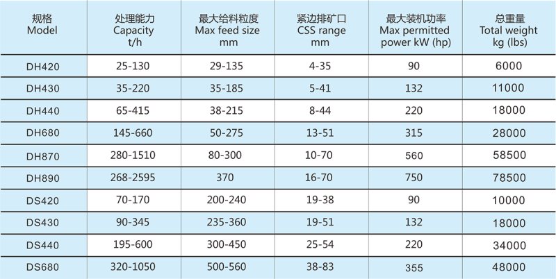 DS系列單缸液壓圓錐破碎機(jī)