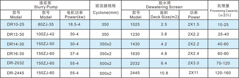 DR系列細(xì)砂回收脫水一體機(jī)