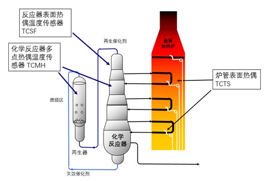 化學反應(yīng)器用溫度傳感器