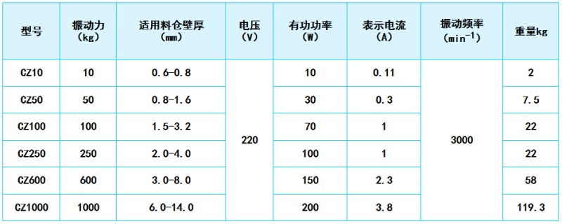 CZ系列倉(cāng)壁振動(dòng)器