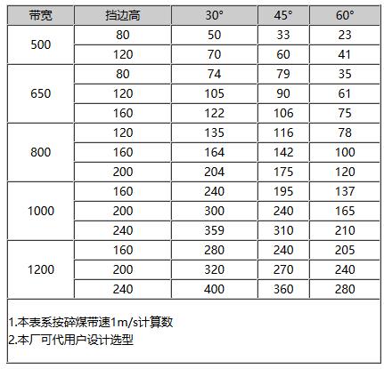 大傾角擋邊帶式輸送機