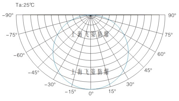 LED防爆燈100W光曲線