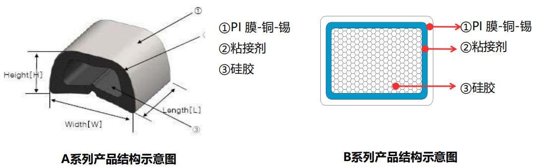 產(chǎn)品結(jié)構(gòu)