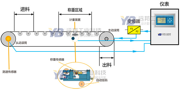 稱重給料機(jī)工作原理