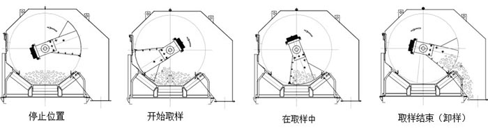 皮帶中部采樣機原理