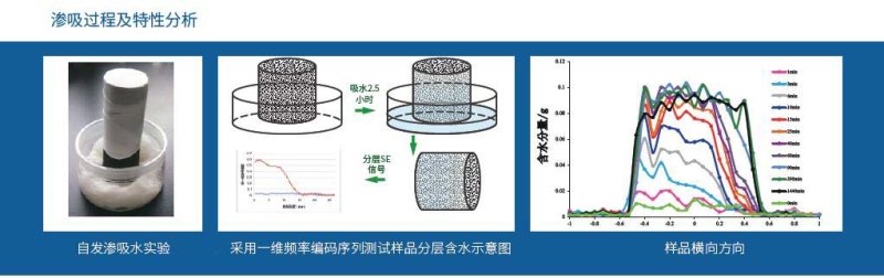 大孔徑核磁共振成像分析儀MacroMR系列（可配變溫高壓附件）