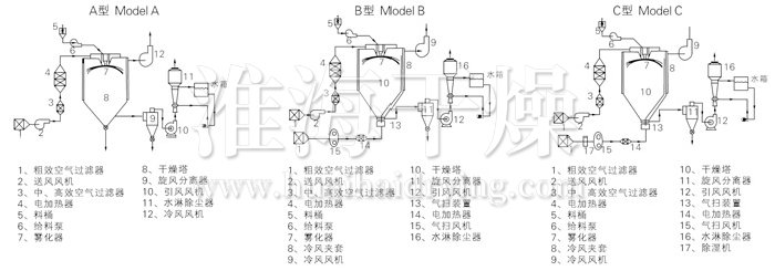 中藥浸膏噴霧干燥機(jī)結(jié)構(gòu)示意圖