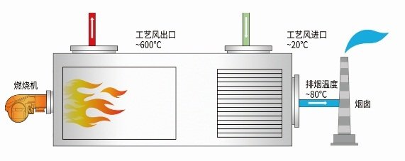 換熱式燃氣熱風爐