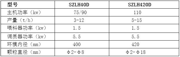 SZLH400D系列畜禽料制粒機(jī)