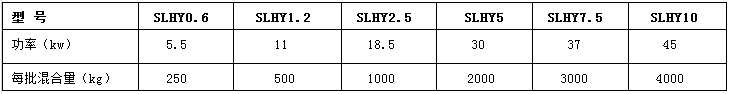 SLHY系列螺帶混合機(jī)