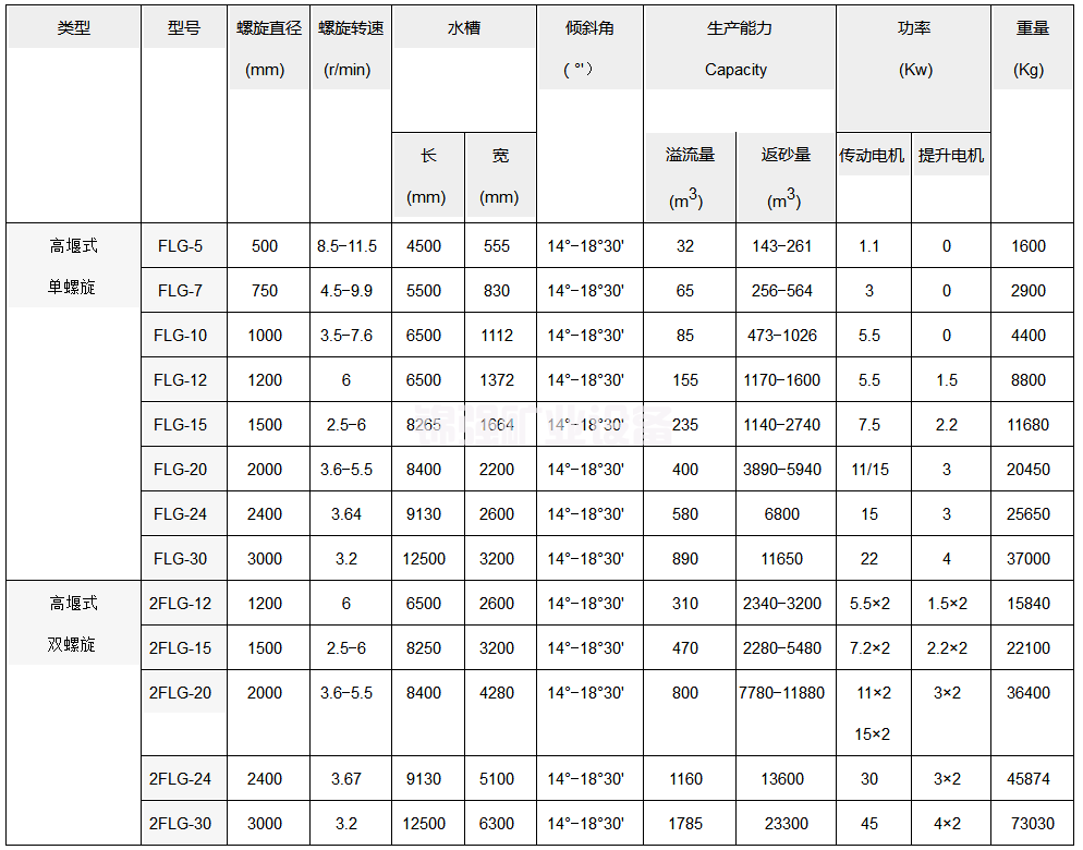 高堰式分級機(圖5)