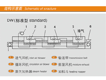 單層帶式干燥機(jī)A1