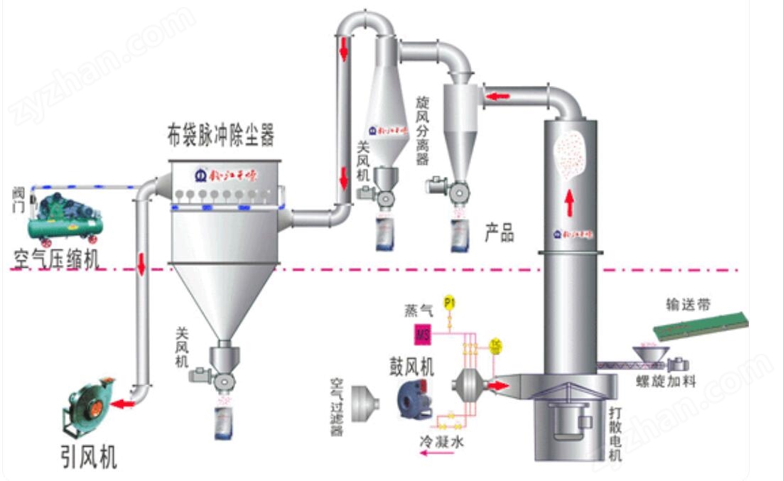 均苯四甲酸閃蒸干燥機(jī)