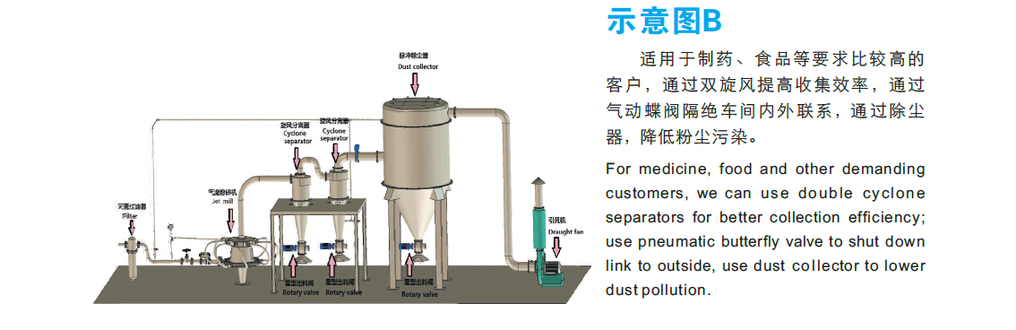 圓盤式氣流粉碎機(jī)