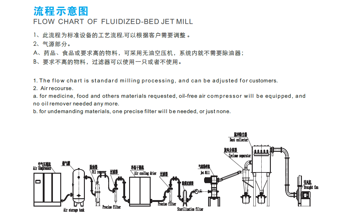 流化床氣流粉碎機