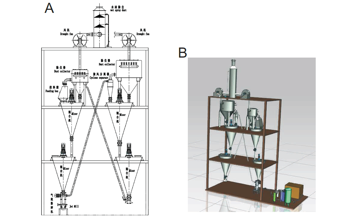 環(huán)保氣流粉碎混合系統(tǒng)