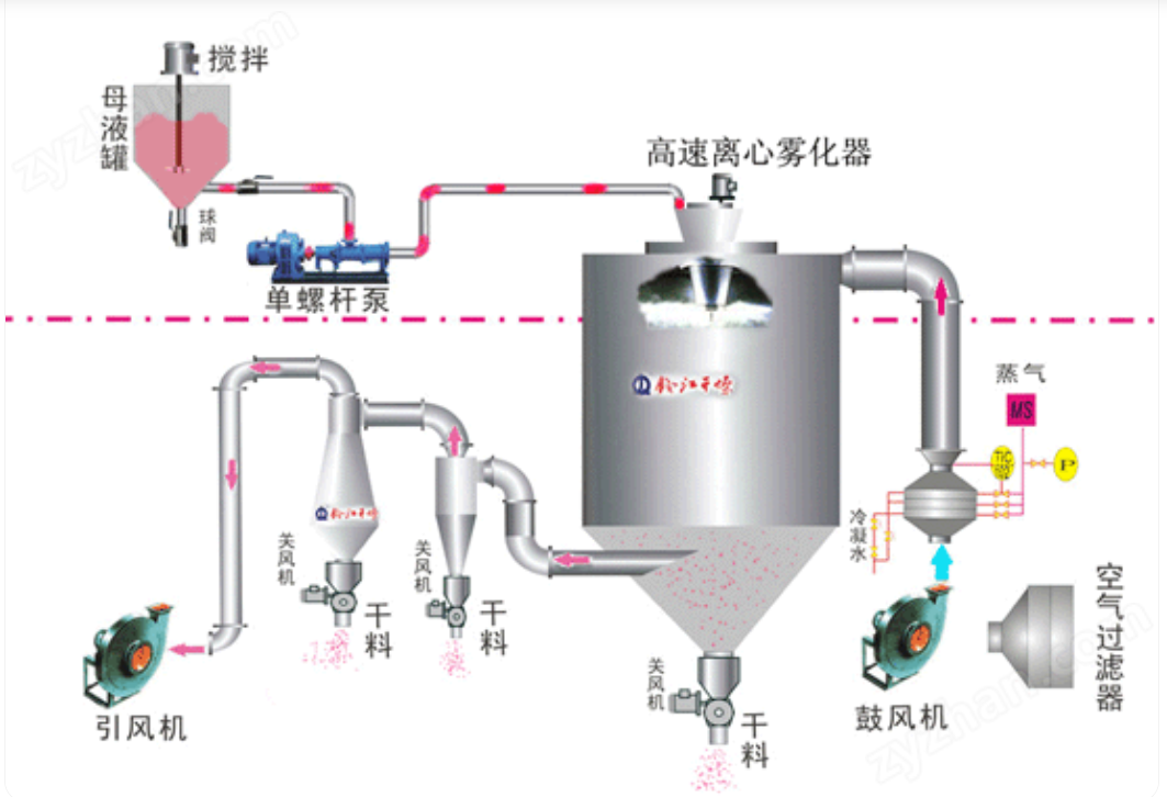 酶解骨粉噴霧干燥機(jī)