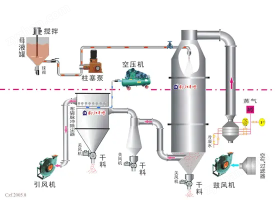 醬油粉壓力噴霧干燥機